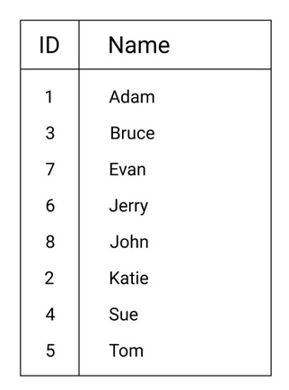 Sorted table example