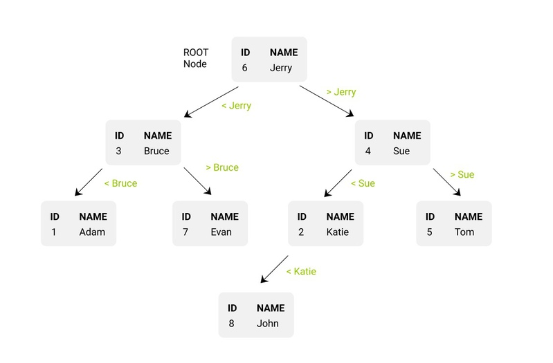 SQL Query Optimization: Understanding Key Principle