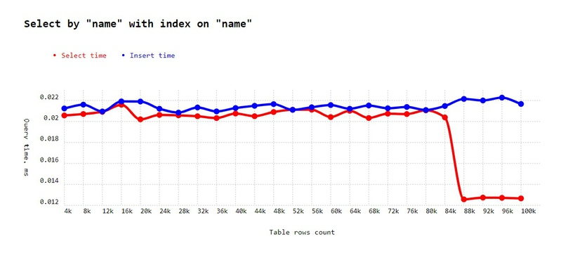 Select performance with index