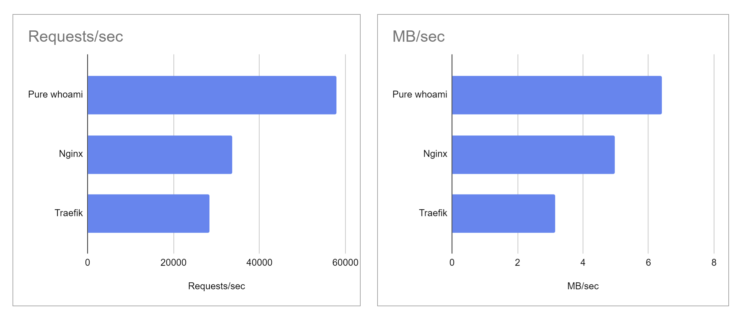 nginx-vs-traefik-how-slower-one-can-be-better