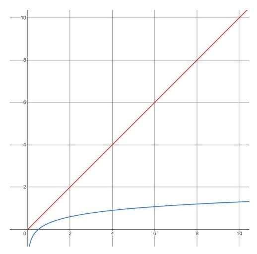 O(N) vs&nbsp;O(Log2(N))