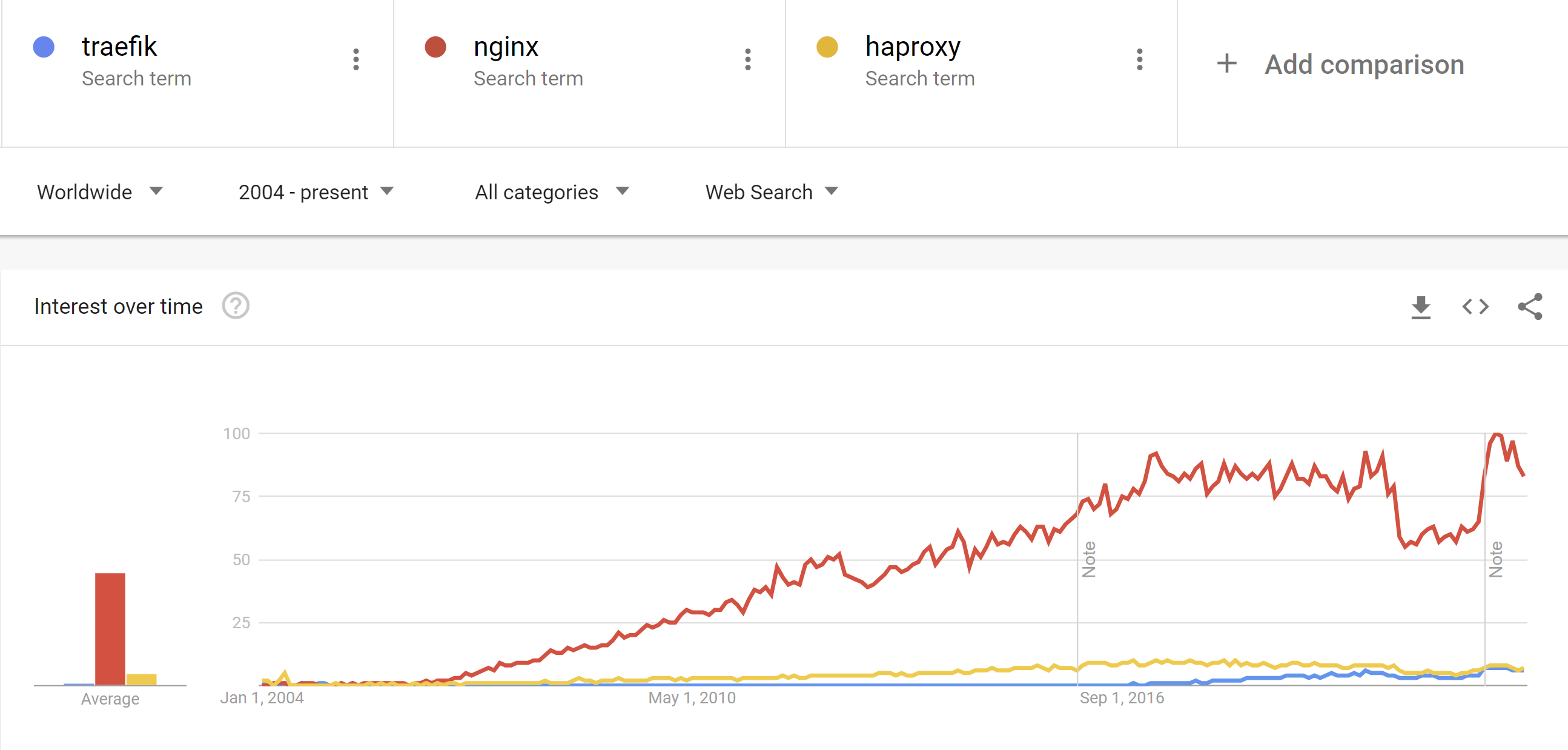 Nginx vs Traefik: how slower one can be better?