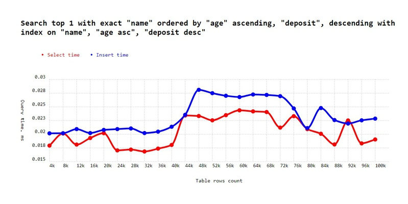 Binary complexity - query with order which is synced with index