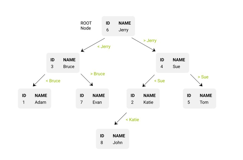 Binary tree example