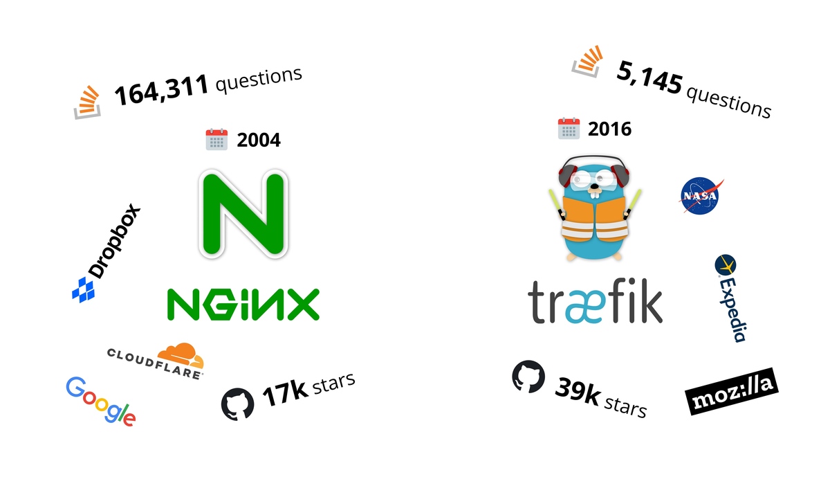 `img for Nginx vs Traefik: how slower one can be better? article`