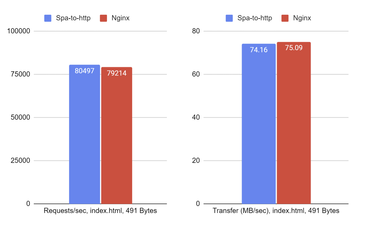 Nginx vs Spa-to-http performance on index.html (491 Bytes), higher is better