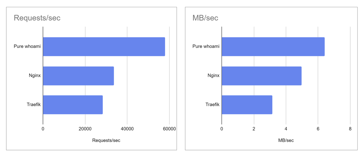 Nginx vs Traefik proxing performance (Higher is better)