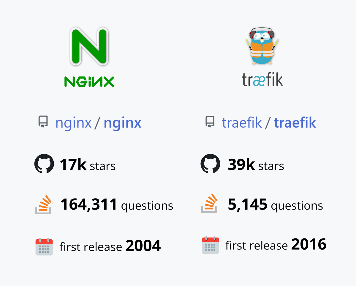 Traefik vs Nginx community metrics