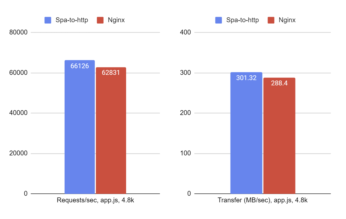 Nginx vs Spa-to-http performance on app.js (3.8 KiB), higher is better