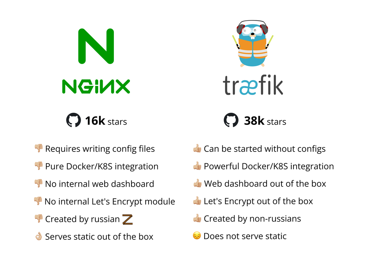 Nginx vs Traefik brief comparison