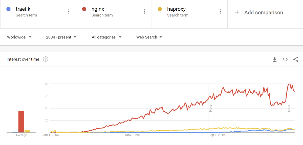 Nginx vs Traefik in Google search